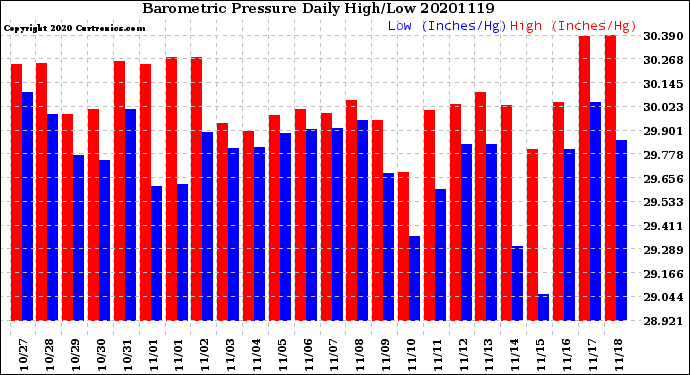 Milwaukee Weather Barometric Pressure<br>Daily High/Low
