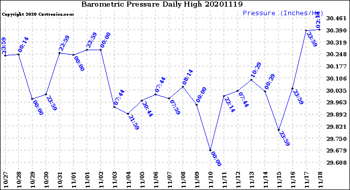 Milwaukee Weather Barometric Pressure<br>Daily High