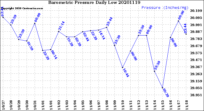 Milwaukee Weather Barometric Pressure<br>Daily Low