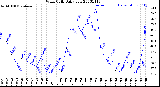 Milwaukee Weather Wind Chill<br>Daily Low