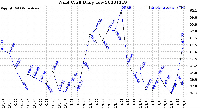 Milwaukee Weather Wind Chill<br>Daily Low