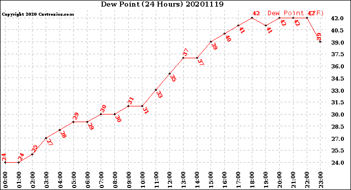 Milwaukee Weather Dew Point<br>(24 Hours)