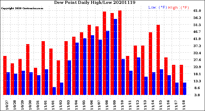 Milwaukee Weather Dew Point<br>Daily High/Low