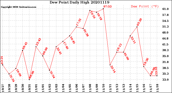 Milwaukee Weather Dew Point<br>Daily High