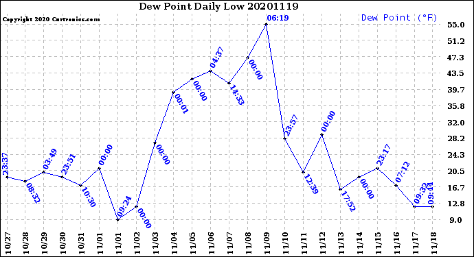 Milwaukee Weather Dew Point<br>Daily Low