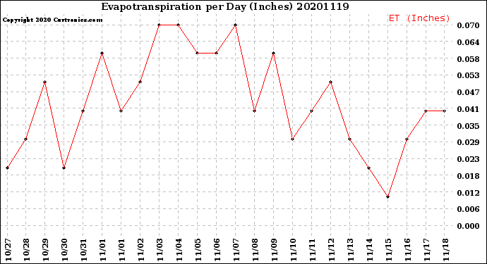 Milwaukee Weather Evapotranspiration<br>per Day (Inches)