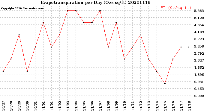 Milwaukee Weather Evapotranspiration<br>per Day (Ozs sq/ft)
