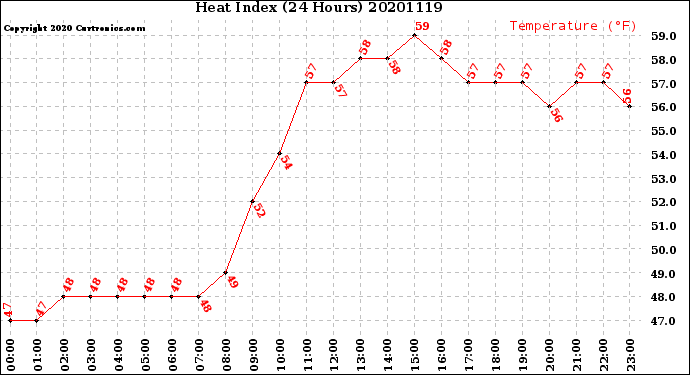 Milwaukee Weather Heat Index<br>(24 Hours)