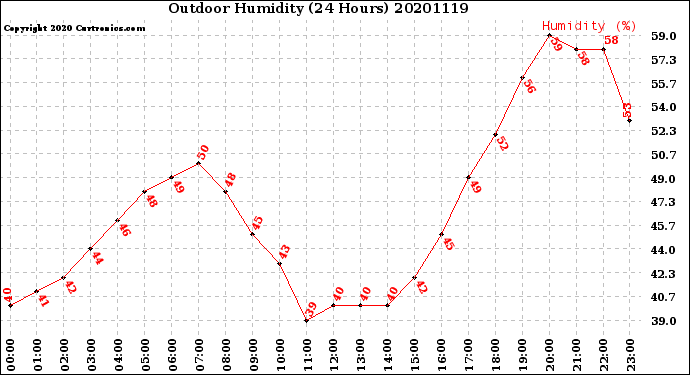 Milwaukee Weather Outdoor Humidity<br>(24 Hours)