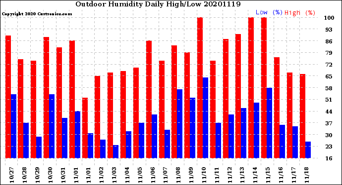 Milwaukee Weather Outdoor Humidity<br>Daily High/Low