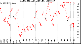 Milwaukee Weather Outdoor Humidity<br>Daily High