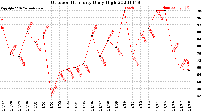 Milwaukee Weather Outdoor Humidity<br>Daily High