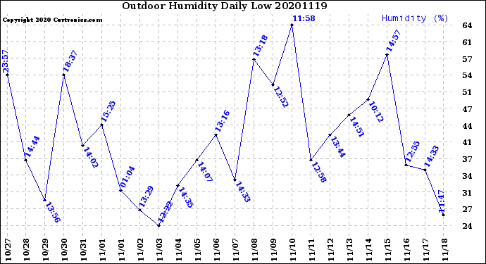 Milwaukee Weather Outdoor Humidity<br>Daily Low