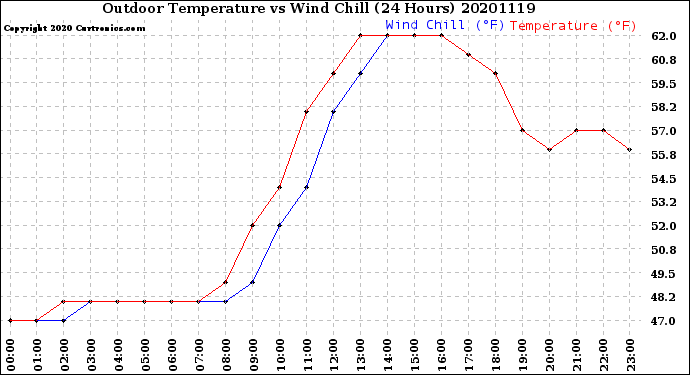 Milwaukee Weather Outdoor Temperature<br>vs Wind Chill<br>(24 Hours)