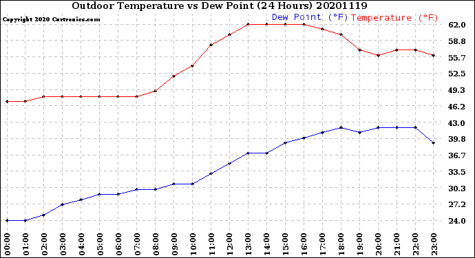 Milwaukee Weather Outdoor Temperature<br>vs Dew Point<br>(24 Hours)