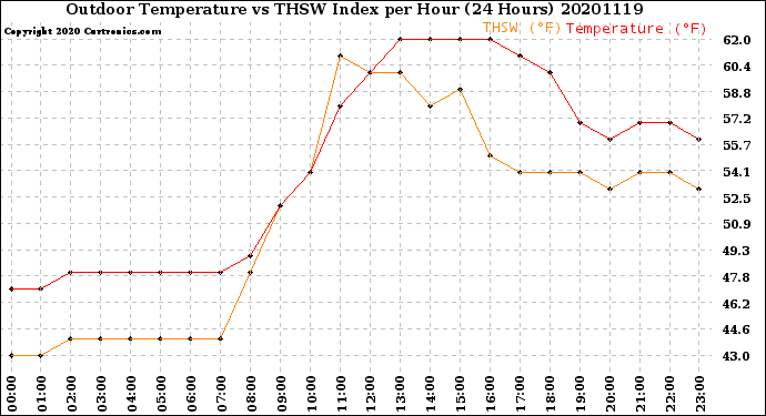 Milwaukee Weather Outdoor Temperature<br>vs THSW Index<br>per Hour<br>(24 Hours)