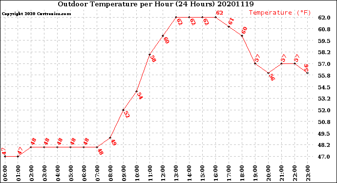 Milwaukee Weather Outdoor Temperature<br>per Hour<br>(24 Hours)