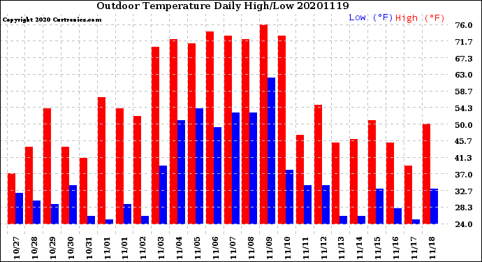Milwaukee Weather Outdoor Temperature<br>Daily High/Low