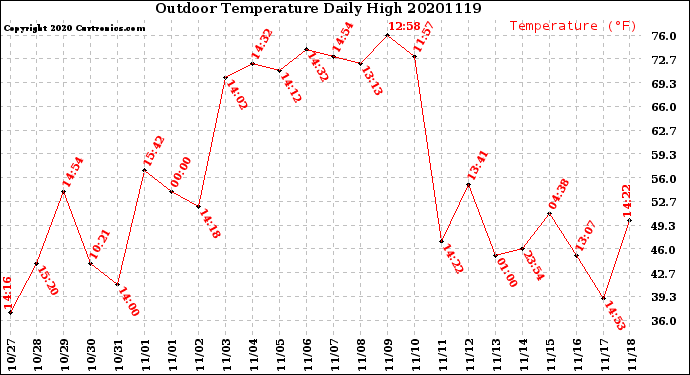 Milwaukee Weather Outdoor Temperature<br>Daily High