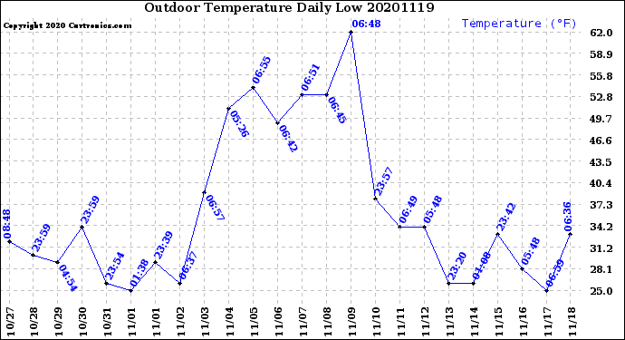 Milwaukee Weather Outdoor Temperature<br>Daily Low