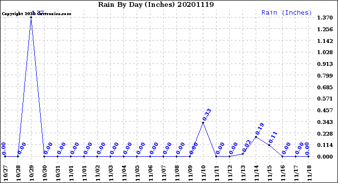 Milwaukee Weather Rain<br>By Day<br>(Inches)