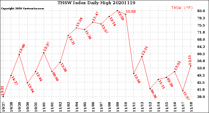 Milwaukee Weather THSW Index<br>Daily High