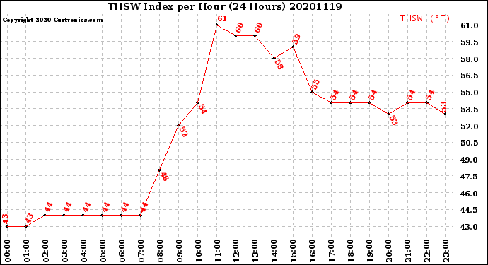 Milwaukee Weather THSW Index<br>per Hour<br>(24 Hours)