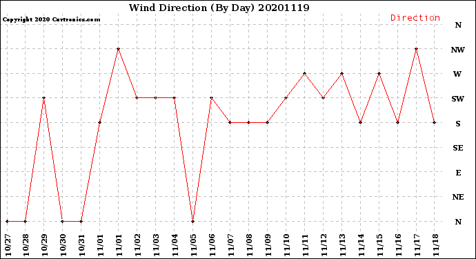 Milwaukee Weather Wind Direction<br>(By Day)