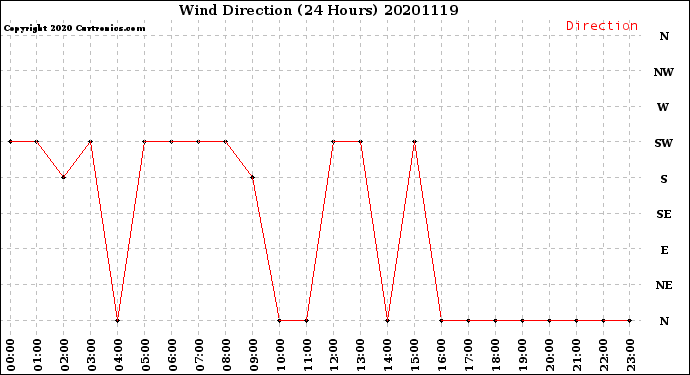 Milwaukee Weather Wind Direction<br>(24 Hours)