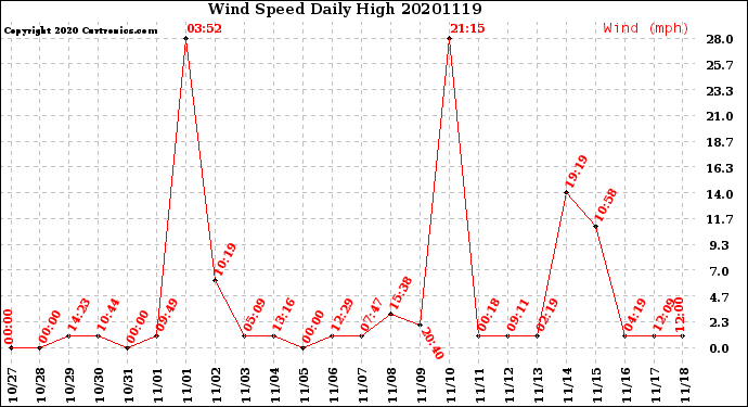 Milwaukee Weather Wind Speed<br>Daily High