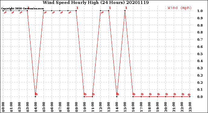 Milwaukee Weather Wind Speed<br>Hourly High<br>(24 Hours)
