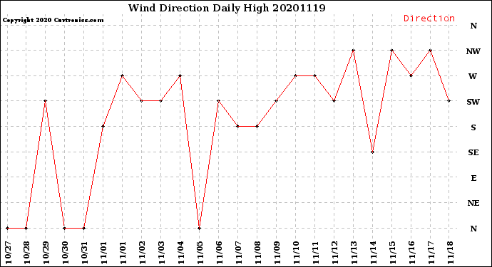 Milwaukee Weather Wind Direction<br>Daily High