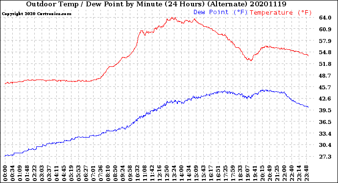 Milwaukee Weather Outdoor Temp / Dew Point<br>by Minute<br>(24 Hours) (Alternate)