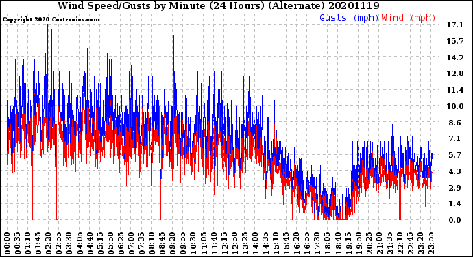 Milwaukee Weather Wind Speed/Gusts<br>by Minute<br>(24 Hours) (Alternate)