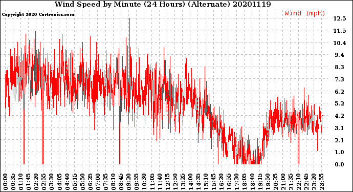 Milwaukee Weather Wind Speed<br>by Minute<br>(24 Hours) (Alternate)