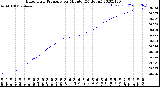 Milwaukee Weather Barometric Pressure<br>per Minute<br>(24 Hours)