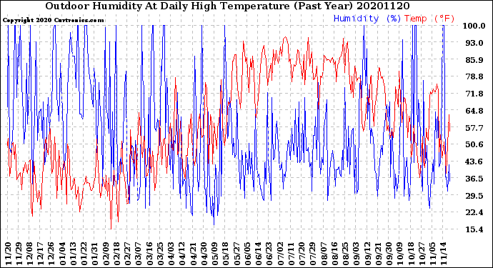 Milwaukee Weather Outdoor Humidity<br>At Daily High<br>Temperature<br>(Past Year)