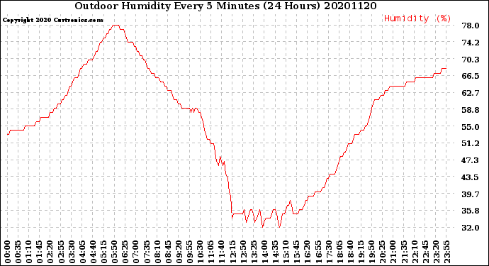 Milwaukee Weather Outdoor Humidity<br>Every 5 Minutes<br>(24 Hours)