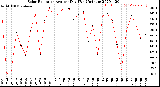 Milwaukee Weather Solar Radiation<br>Avg per Day W/m2/minute