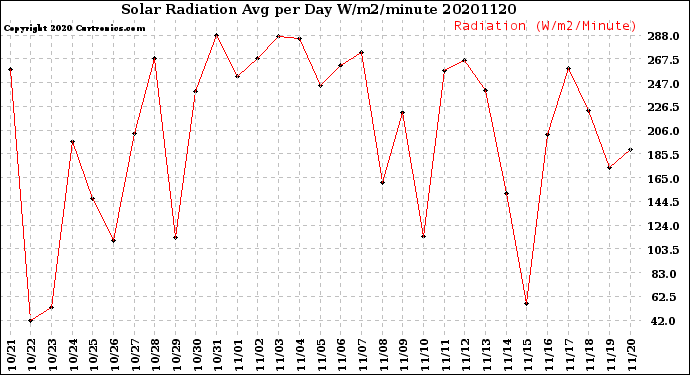 Milwaukee Weather Solar Radiation<br>Avg per Day W/m2/minute