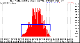 Milwaukee Weather Solar Radiation<br>& Day Average<br>per Minute<br>(Today)