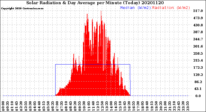 Milwaukee Weather Solar Radiation<br>& Day Average<br>per Minute<br>(Today)