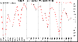 Milwaukee Weather Solar Radiation<br>per Day KW/m2