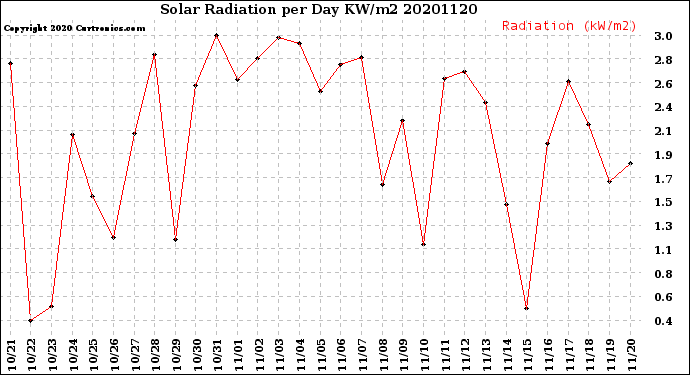 Milwaukee Weather Solar Radiation<br>per Day KW/m2