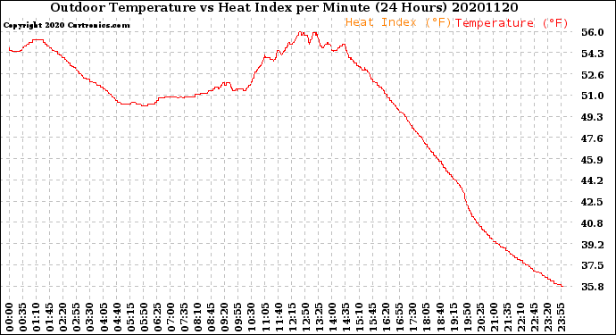 Milwaukee Weather Outdoor Temperature<br>vs Heat Index<br>per Minute<br>(24 Hours)