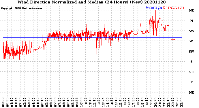 Milwaukee Weather Wind Direction<br>Normalized and Median<br>(24 Hours) (New)
