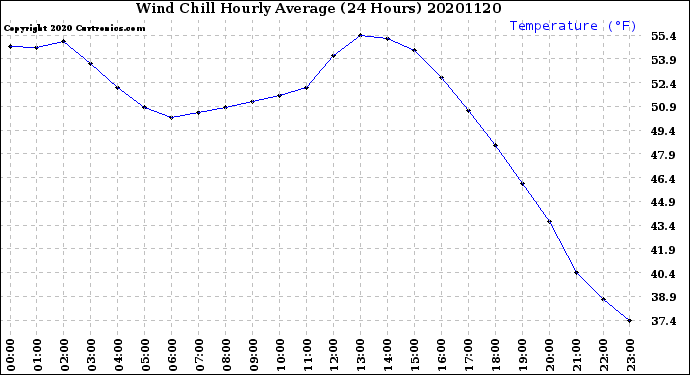 Milwaukee Weather Wind Chill<br>Hourly Average<br>(24 Hours)