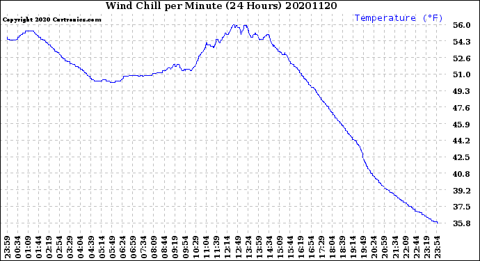 Milwaukee Weather Wind Chill<br>per Minute<br>(24 Hours)