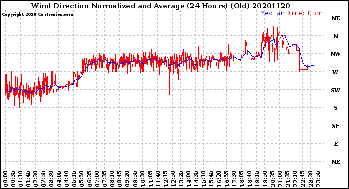 Milwaukee Weather Wind Direction<br>Normalized and Average<br>(24 Hours) (Old)