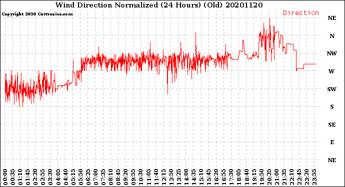 Milwaukee Weather Wind Direction<br>Normalized<br>(24 Hours) (Old)